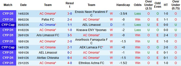 Nhận định AC Omonia vs Rijeka 03h00 ngày 20/02: Điểm tựa sân nhà - Ảnh 3