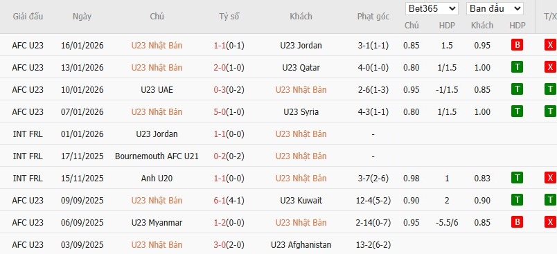 Nhật định phạt góc U23 Nhật Bản vs U23 Hàn Quốc, 18h30 ngày 20/01 - Ảnh 2