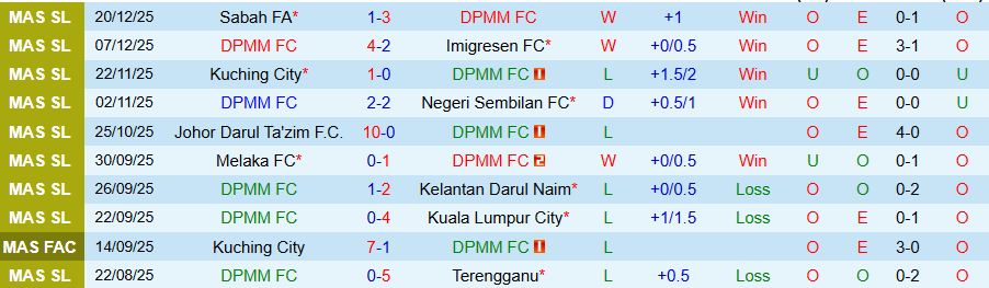 Nhận định DPMM vs Pulau Penang, 19h15 ngày 23/12: Khách có quà - Ảnh 2