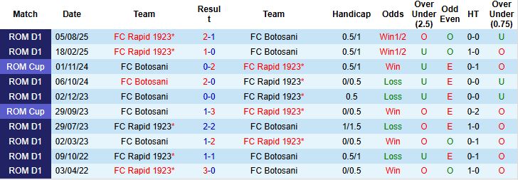 Nhận định Botosani vs Rapid 1923 01h30 ngày 09/12: Giữ vững ngôi đầu - Ảnh 4