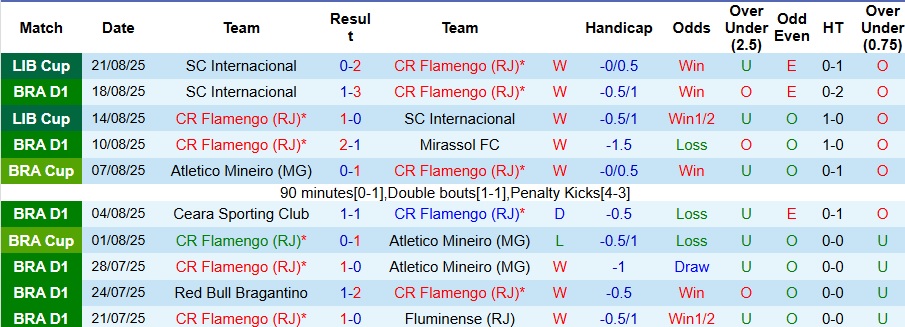 Nhận định, Soi kèo Flamengo vs Vitoria 7h ngày 26/8: Dễ dàng chiến thắng - Ảnh 1