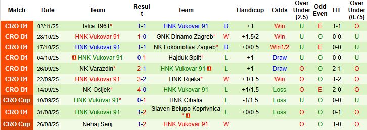 Nhận định Gorica vs Vukovar 00h00 ngày 08/11: Điểm tựa sân nhà - Ảnh 2