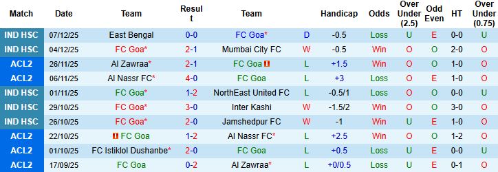 Nhận định FC Goa vs Istiklol Dushanbe 23h00 ngày 24/12: Bắt nạt chủ nhà - Ảnh 3