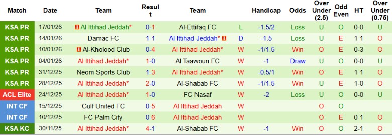 Nhận định Al-Qadsiah vs Al Ittihad Jeddah, 0h30 ngày 23/1: Cựu vương thất thế - Ảnh 5