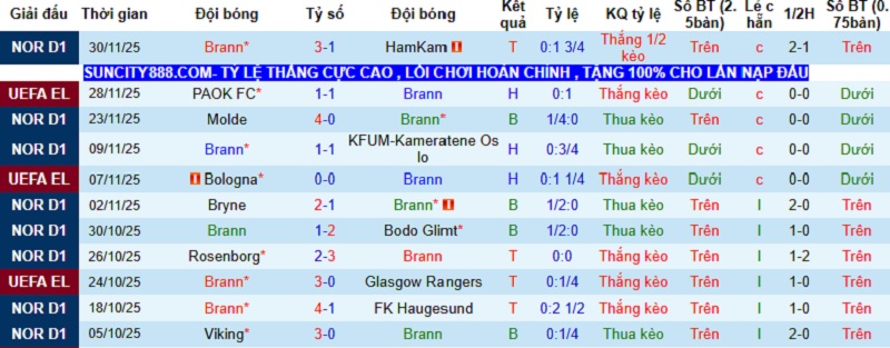 Nhận định Brann vs Fenerbahce 3h00 ngày 12/12: Khách khó thắng - Ảnh 2