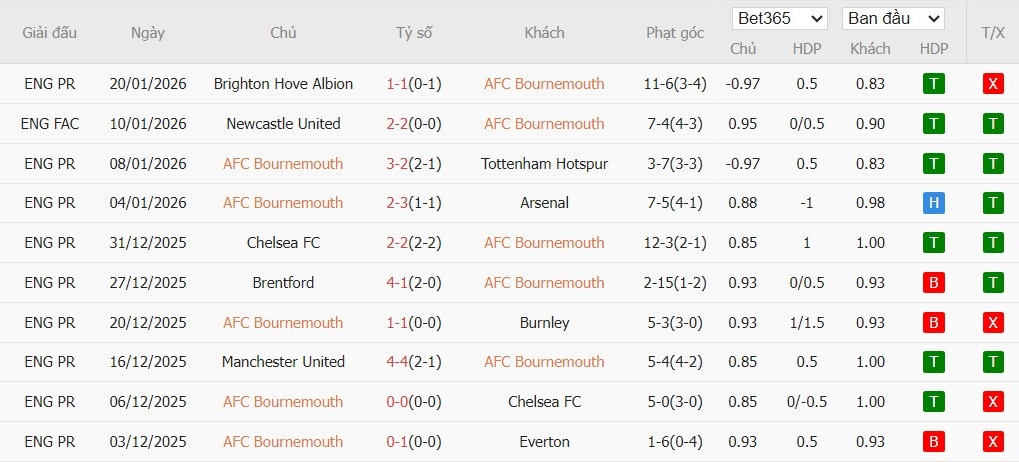 Nhật định phạt góc Bournemouth vs Liverpool, 0h30 ngày 25/01 - Ảnh 2
