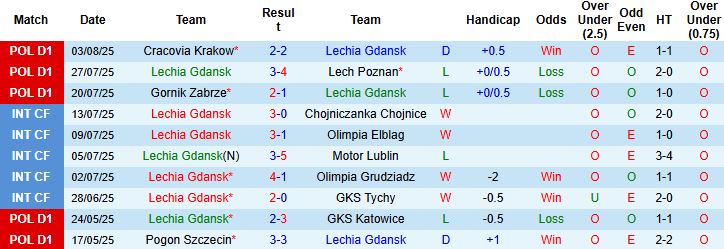 Nhận định, Soi kèo Lechia Gdansk vs Motor Lublin 00h00 ngày 12/08: Khó cho chủ nhà - Ảnh 3