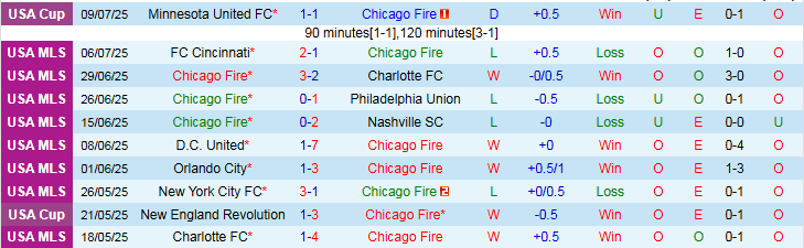 Nhận định, Soi kèo Chicago Fire vs San Diego FC 7h30 ngày 13/7: Xây chắc ngôi đầu - Ảnh 3
