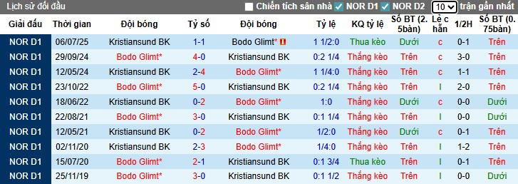 Nhận định, Soi kèo Bodo Glimt vs Kristiansund, 0h ngày 13/09: Chủ nhà thắng dễ - Ảnh 2