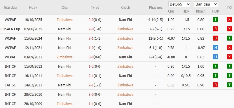 Nhật định phạt góc Zimbabwe vs Nam Phi, 22h59 ngày 29/12 - Ảnh 4