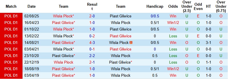 Nhận định Piast Gliwice vs Wisla Plock 1h00 ngày 10/2: Điểm tựa sân nhà - Ảnh 2