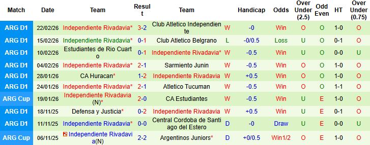 Nhận định Racing Club vs Independiente Rivadavia 03h15 ngày 27/02: Khách có điểm - Ảnh 2