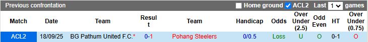 Nhận định Pohang Steelers vs BG Pathum United 17h00 ngày 27/11: Thua là dừng bước - Ảnh 1
