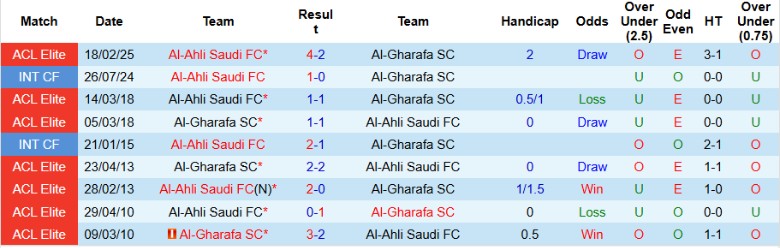 Nhận định Al-Ahli Saudi vs Al-Gharafa, 1h15 ngày 21/10: Mưa bàn thắng - Ảnh 2
