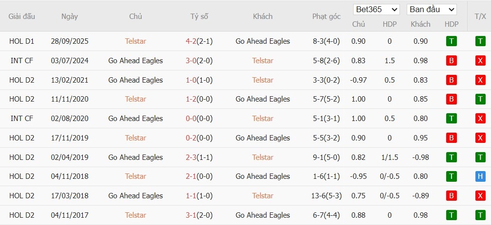 Nhật định phạt góc Telstar vs Go Ahead Eagles, 2h ngày 06/02 - Ảnh 4