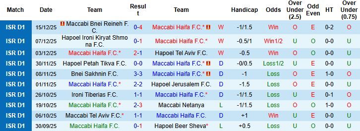 Nhận định Maccabi Haifa vs Beitar Jerusalem 01h30 ngày 23/12: Bất phân thắng bại - Ảnh 3
