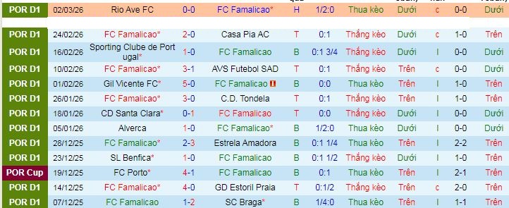 Nhận định Famalicao vs Arouca 3h15 ngày 7/3: Không có bất ngờ - Ảnh 1