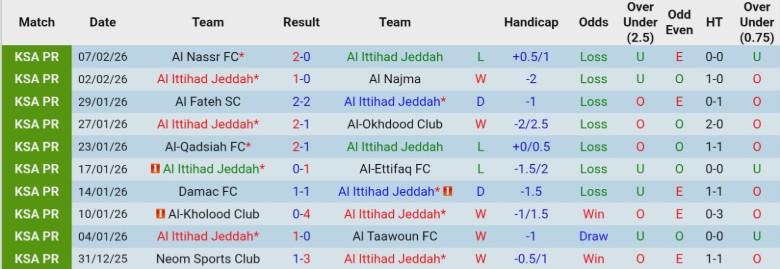 Nhận định Al Ittihad vs Al-Gharafa, 1h15 ngày 11/2: Nỗ lực cải thiện - Ảnh 2
