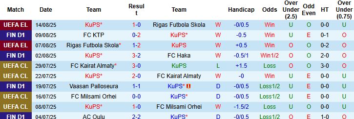 Nhận định, Soi kèo KuPS vs Inter Turku 21h00 ngày 17/08: Kỳ phùng địch thủ - Ảnh 3