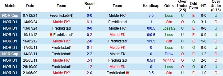 Nhận định, Soi kèo Fredrikstad vs Molde 23h00 ngày 12/07: Điểm tựa lịch sử - Ảnh 4