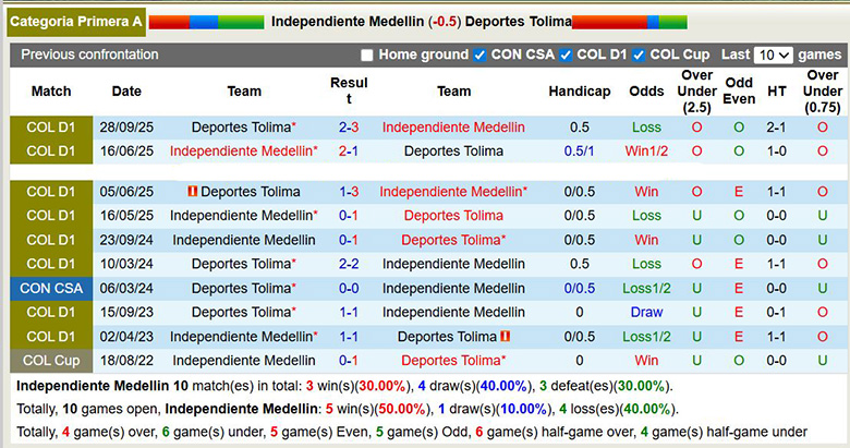 Nhận định Independiente Medellin vs Deportes Tolima 8h30 ngầy 28/1: Vị khách khó chiều - Ảnh 3