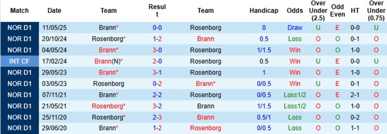 Nhận định Rosenborg vs Brann, 20h30 ngày 26/10: Áp sát ngôi đầu - Ảnh 2