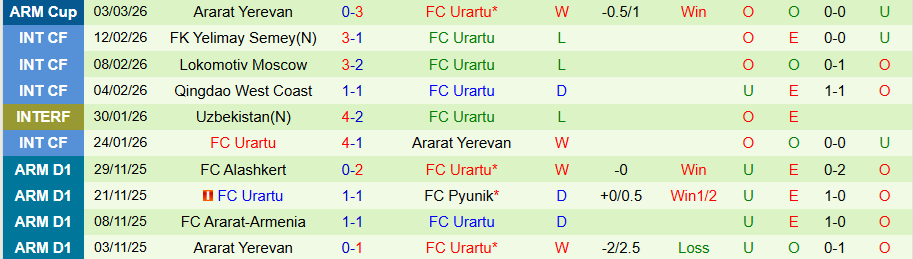 Nhận định Gandzasar vs Urartu, 20h00 ngày 6/3: Thăng hoa trên sân khách - Ảnh 1