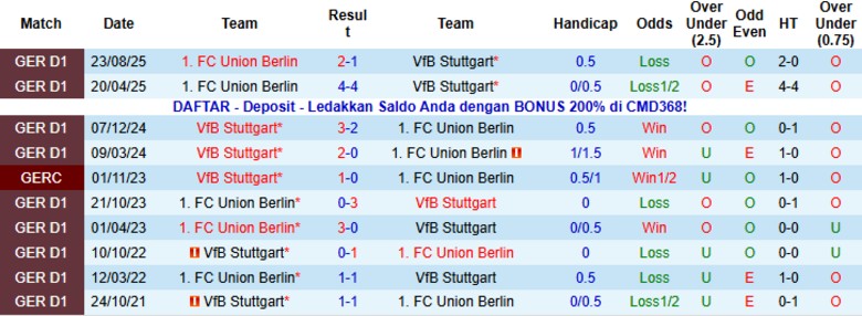 Nhận định Stuttgart vs Union Berlin, 21h30 ngày 18/1: Kết quả khó lường - Ảnh 2