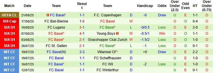 Nhận định, Soi kèo Copenhagen vs Basel 02h00 ngày 28/08: Điểm tựa sân nhà - Ảnh 2