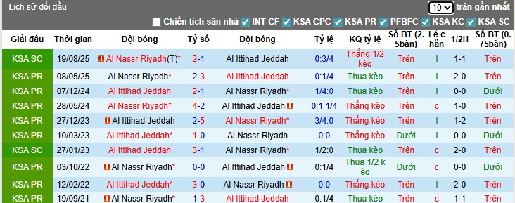 Nhận định Al Ittihad vs Al Nassr, 1h ngày 27/09: Cân T cân sức - Ảnh 1