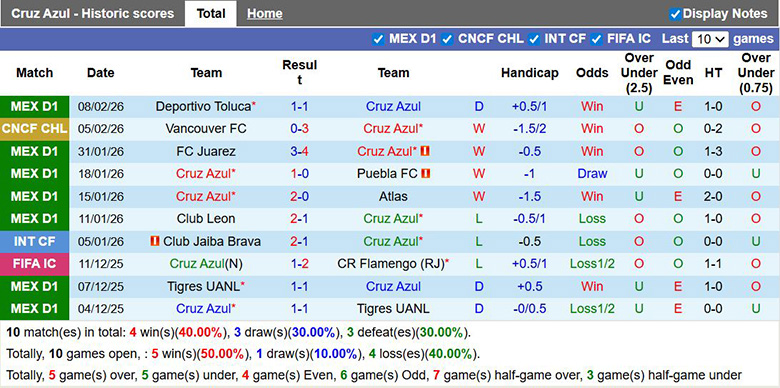Nhận định Cruz Azul vs Vancouver 8h ngày 13/2: Tiếp tục hủy diệt - Ảnh 1