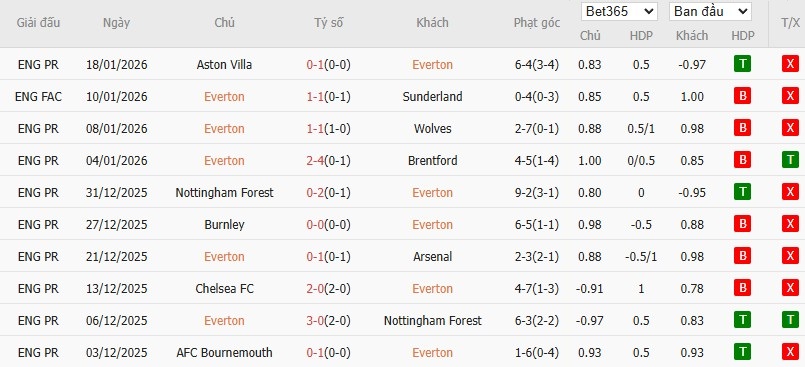 Nhật định phạt góc Everton vs Leeds, 3h ngày 27/01 - Ảnh 4