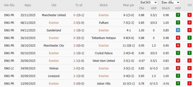 Nhật định phạt góc Everton vs Newcastle, 0h30 ngày 30/11 - Ảnh 4