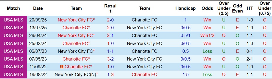 Nhận định Charlotte vs New York City 5h45 ngày 29/10: Đối thủ ưa thích - Ảnh 3