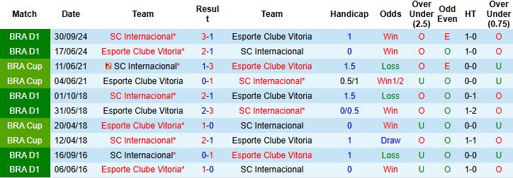 Nhận định Internacional vs Esporte Clube Vitoria 02h30 ngày 13/07: Khách có điểm - Ảnh 4