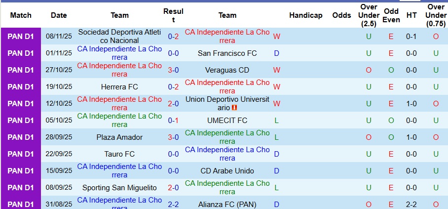 Nhận định Independiente La Chorrera vs Sporting San Miguelito 8h ngày 12/11: Không có bất ngờ - Ảnh 1
