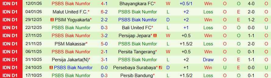 Nhận định Persib Bandung vs PSBS Biak Numfor, 19h00 ngày 25/1: Chiến thắng đậm đà - Ảnh 1