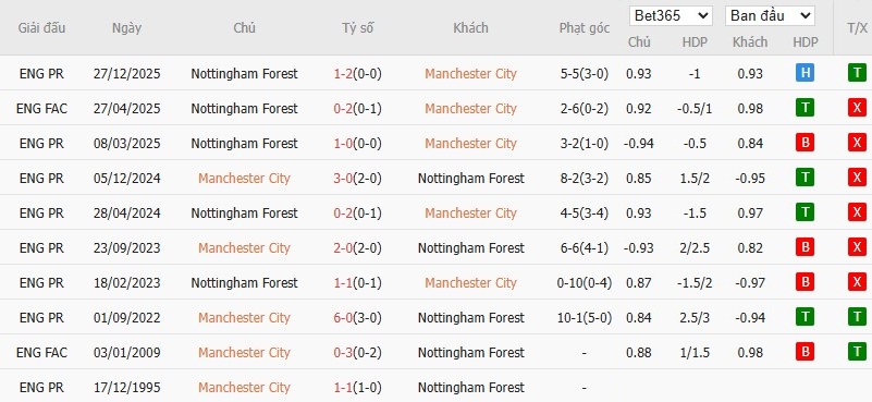 Nhật định phạt góc Man City vs Nottingham, 2h30 ngày 05/03 - Ảnh 6