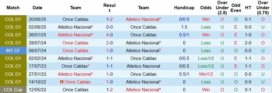 Nhận định, Soi kèo Once Caldas vs Atletico Nacional 8h10 ngày 12/7: Chủ nhà không có quà - Ảnh 3