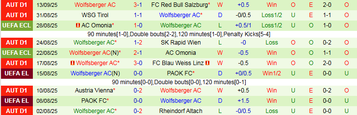Nhận định SVG Reichenau vs Wolfsberger AC 23h00 ngày 16/9: Không có bất ngờ - Ảnh 4