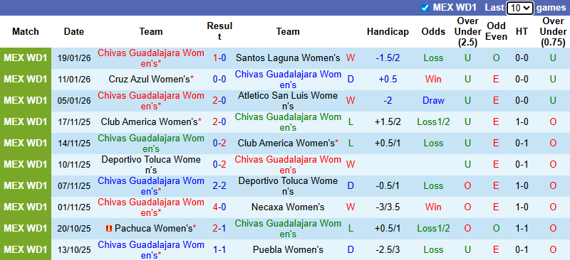 Nhận định Nữ Chivas Guadalajara vs Nữ Queretaro 8h06 ngày 22/1: Mở tiệc sân nhà - Ảnh 1