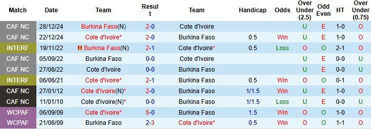 Nhận định Bờ Biển Ngà vs Burkina Faso 2h00 ngày 07/01 - Ảnh 4