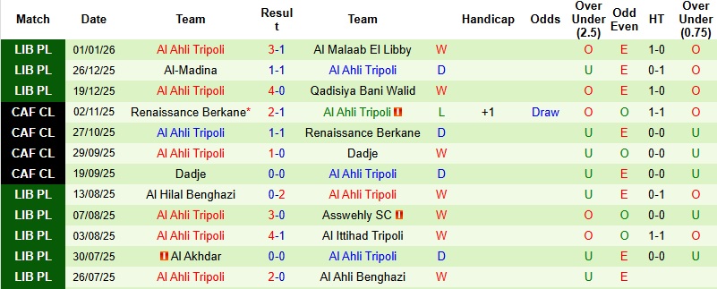 Nhận định Assabah vs Al Ahli Tripoli 23h30 ngày 5/1: Bắt nạt tân binh - Ảnh 3
