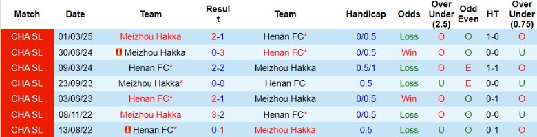 Nhận định, Soi kèo Henan vs Meizhou Hakka, 19h00 ngày 19/7: Cận kề nguy hiểm - Ảnh 1
