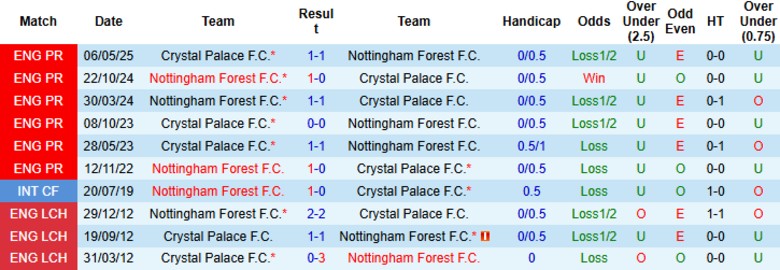 Nhận định, Soi kèo Crystal Palace vs Nottingham, 20h00 ngày 24/8: Chia điểm kịch tính - Ảnh 2