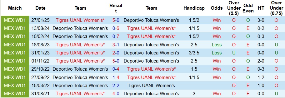 Nhận định Nữ Tigres UANL vs Nữ Toluca 8h ngày 14/7: Không có bất ngờ - Ảnh 3