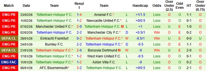 Nhận định Fulham vs Tottenham, 21h00 ngày 1/3: Chưa thể chuyển mình - Ảnh 4