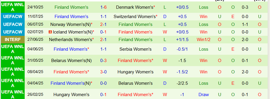 Nhận định Nữ Đan Mạch vs Nữ Phần Lan, 00h00 ngày 29/10: Tiếp tục thua đậm - Ảnh 1