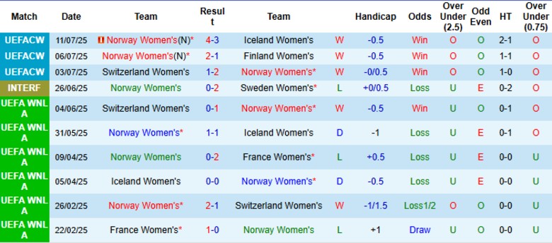 Nhận định Nữ Na Uy vs Nữ Italia, 2h00 ngày 17/7: Bán kết thẳng tiến - Ảnh 2