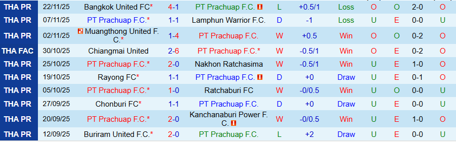 Nhận định Prachuap vs Port, 19h00 ngày 28/11: Khách có quà - Ảnh 2